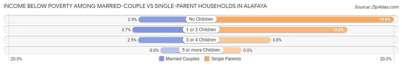Income Below Poverty Among Married-Couple vs Single-Parent Households in Alafaya