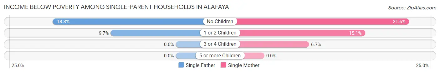 Income Below Poverty Among Single-Parent Households in Alafaya