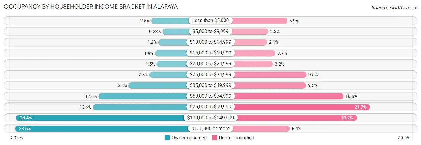 Occupancy by Householder Income Bracket in Alafaya