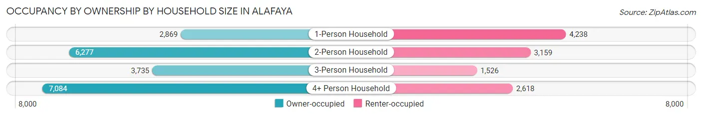 Occupancy by Ownership by Household Size in Alafaya