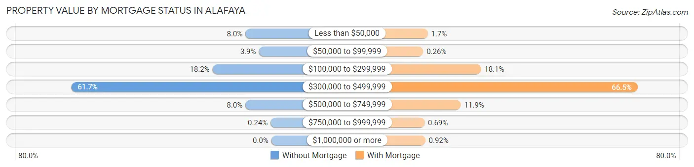 Property Value by Mortgage Status in Alafaya