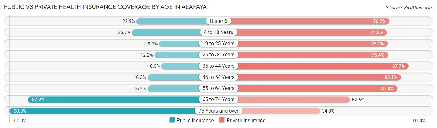 Public vs Private Health Insurance Coverage by Age in Alafaya