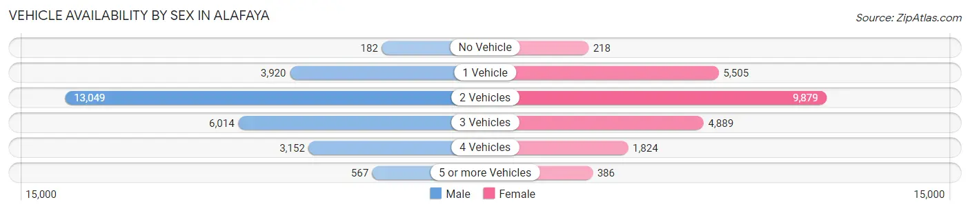 Vehicle Availability by Sex in Alafaya