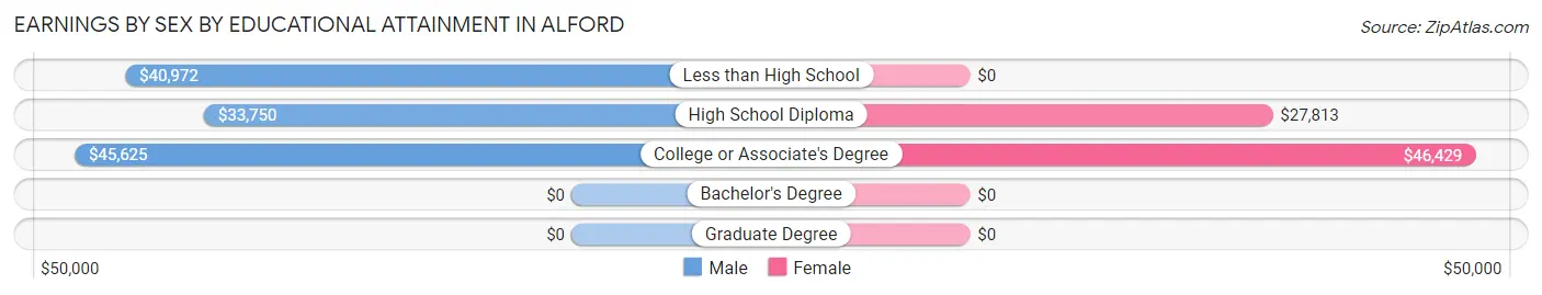 Earnings by Sex by Educational Attainment in Alford