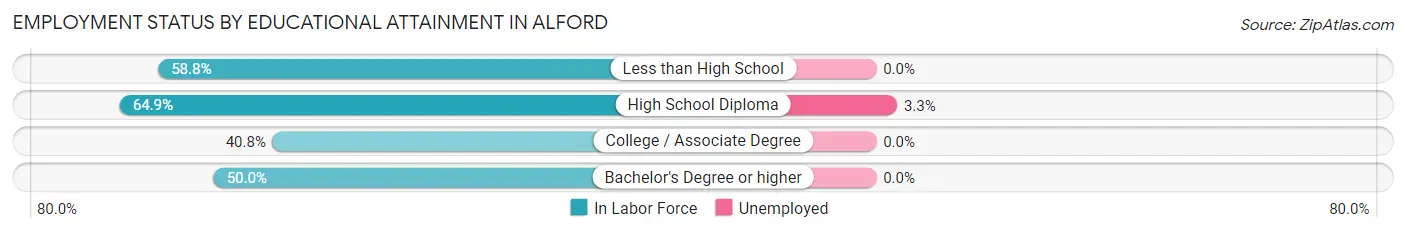 Employment Status by Educational Attainment in Alford