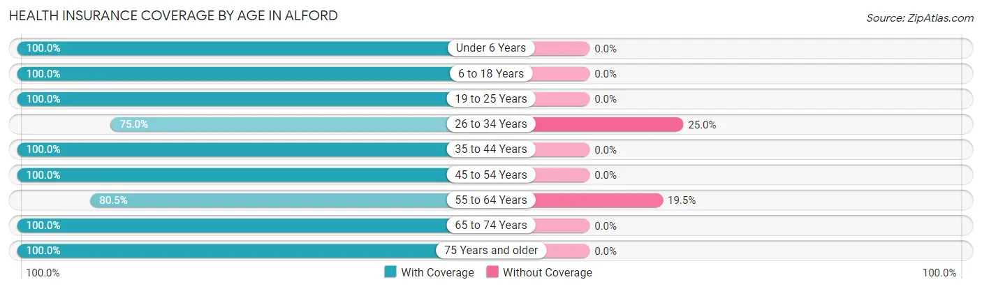 Health Insurance Coverage by Age in Alford