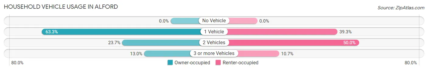 Household Vehicle Usage in Alford