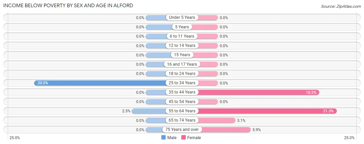 Income Below Poverty by Sex and Age in Alford