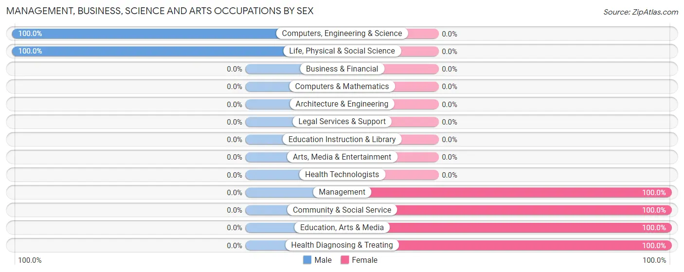 Management, Business, Science and Arts Occupations by Sex in Alford