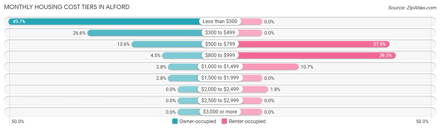 Monthly Housing Cost Tiers in Alford