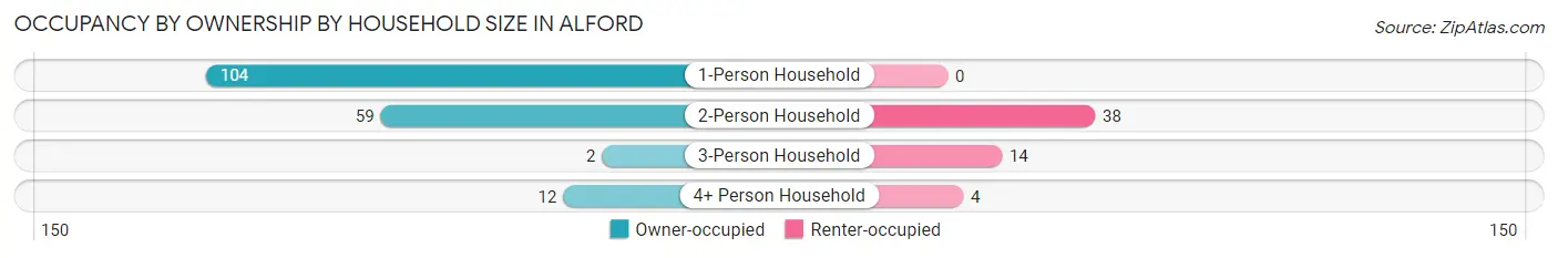 Occupancy by Ownership by Household Size in Alford