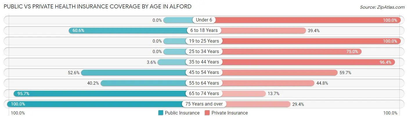 Public vs Private Health Insurance Coverage by Age in Alford
