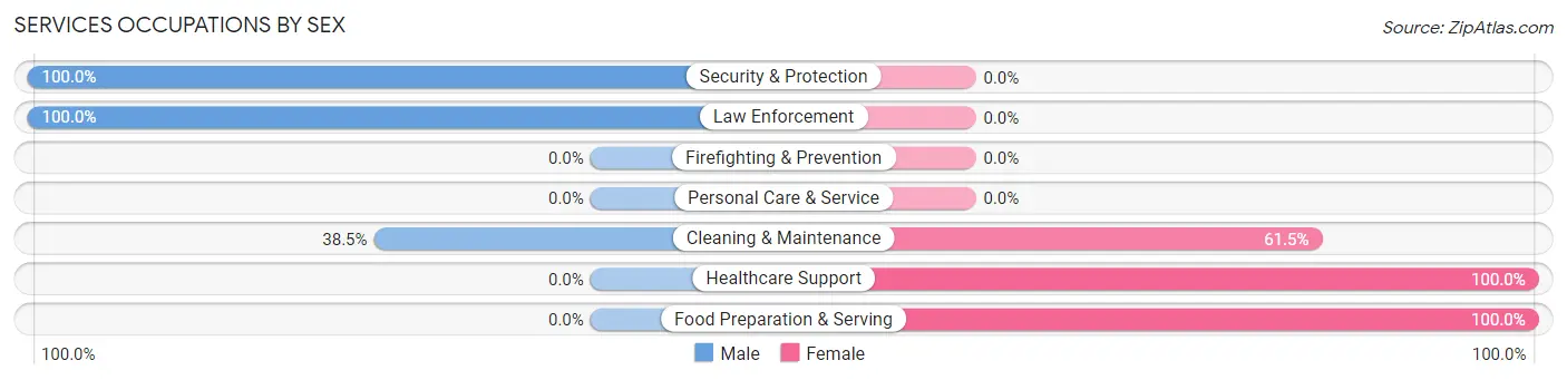 Services Occupations by Sex in Alford