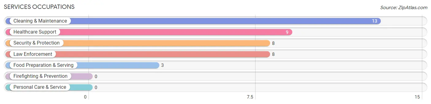 Services Occupations in Alford