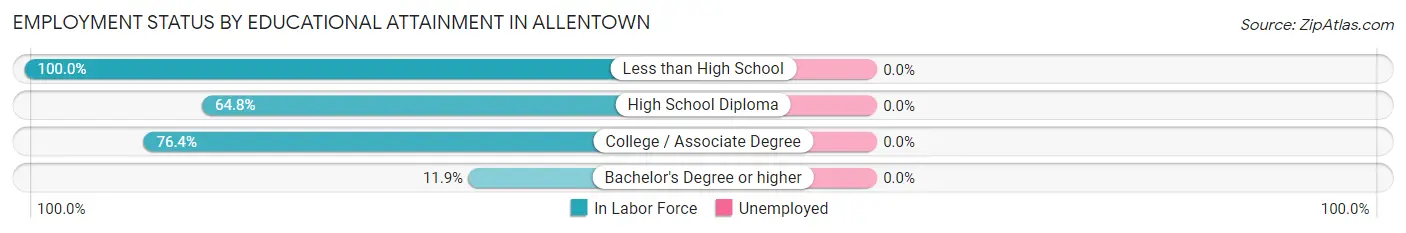 Employment Status by Educational Attainment in Allentown