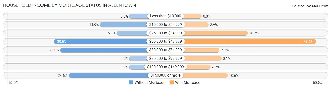 Household Income by Mortgage Status in Allentown