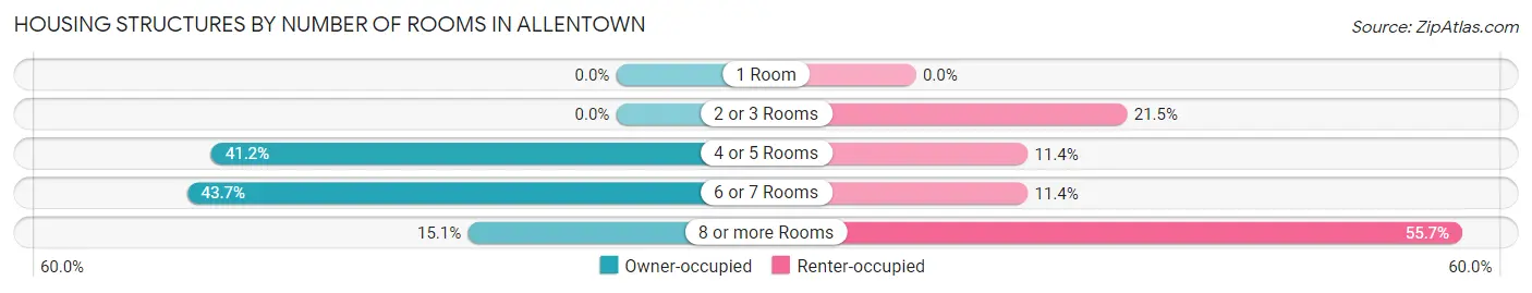 Housing Structures by Number of Rooms in Allentown