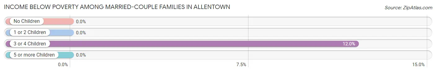 Income Below Poverty Among Married-Couple Families in Allentown
