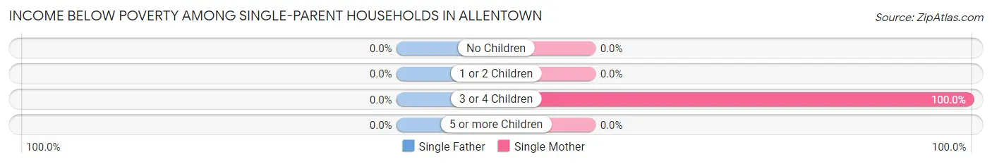 Income Below Poverty Among Single-Parent Households in Allentown