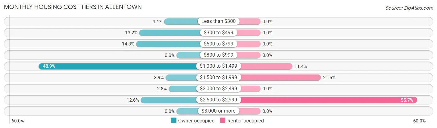 Monthly Housing Cost Tiers in Allentown