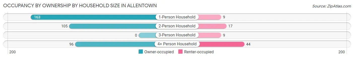 Occupancy by Ownership by Household Size in Allentown
