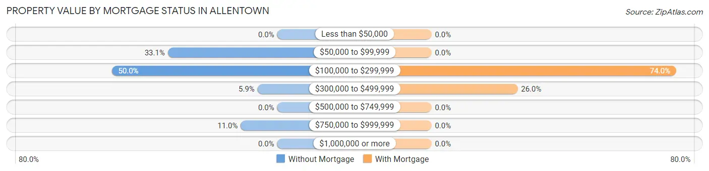 Property Value by Mortgage Status in Allentown