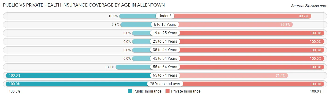 Public vs Private Health Insurance Coverage by Age in Allentown