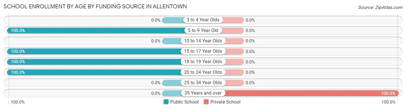 School Enrollment by Age by Funding Source in Allentown