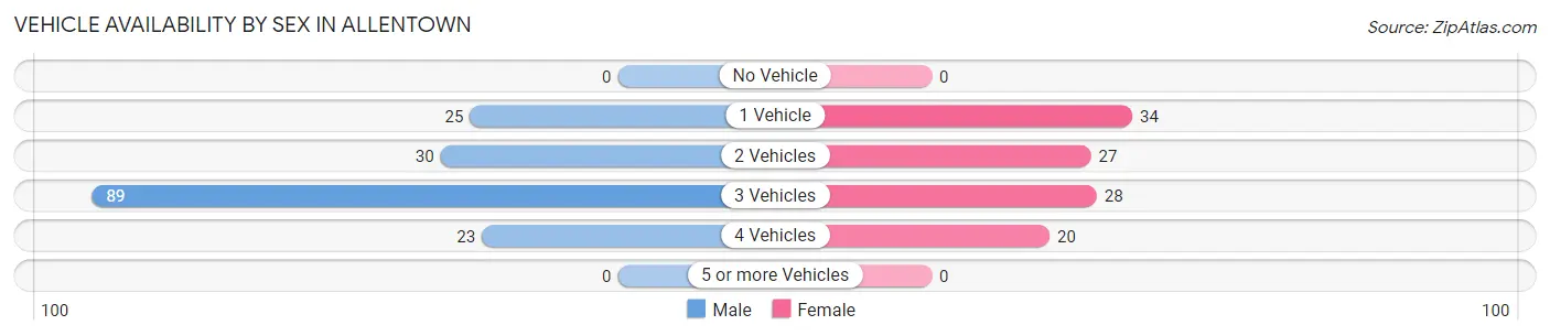 Vehicle Availability by Sex in Allentown