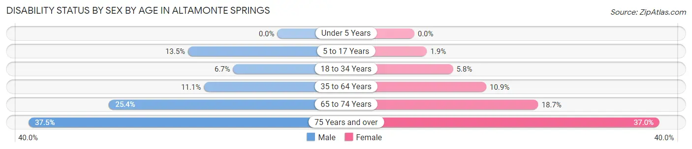 Disability Status by Sex by Age in Altamonte Springs