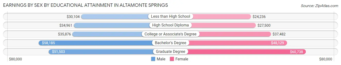 Earnings by Sex by Educational Attainment in Altamonte Springs