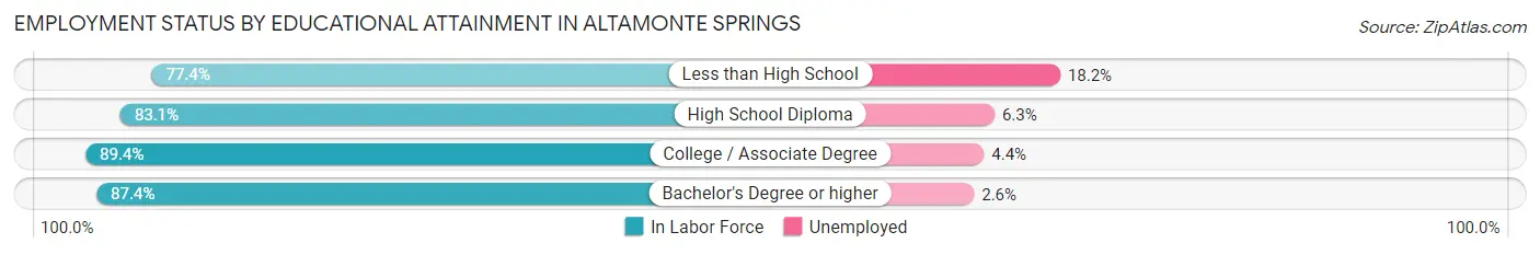 Employment Status by Educational Attainment in Altamonte Springs