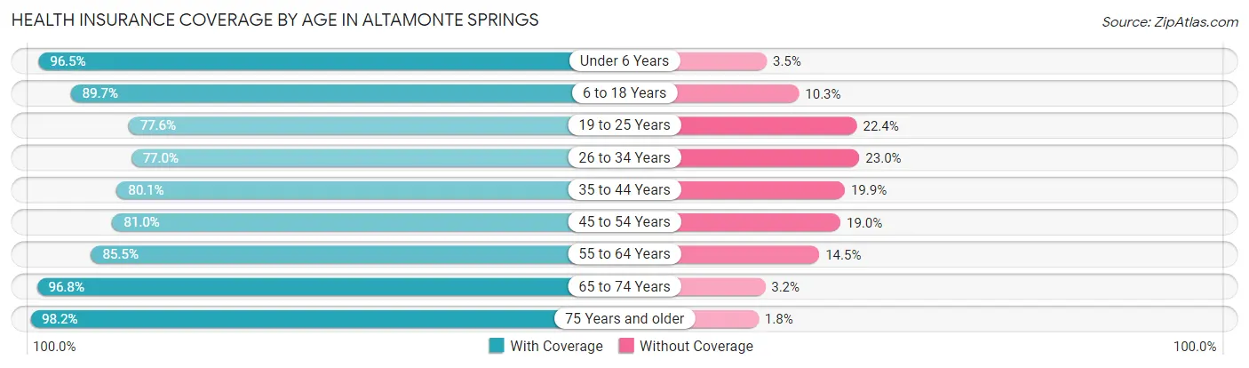 Health Insurance Coverage by Age in Altamonte Springs