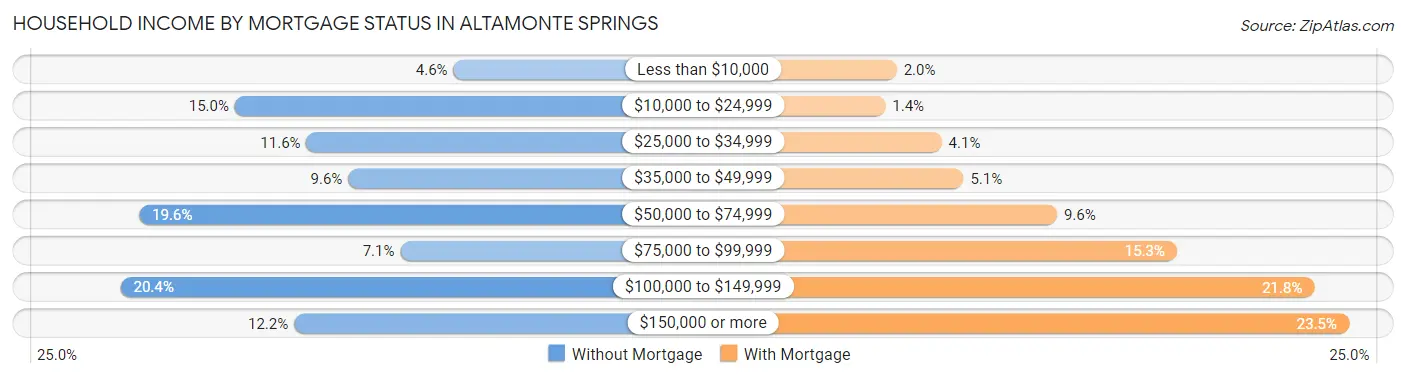 Household Income by Mortgage Status in Altamonte Springs