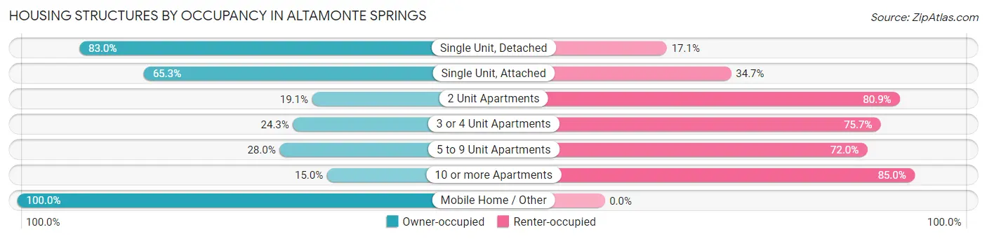 Housing Structures by Occupancy in Altamonte Springs