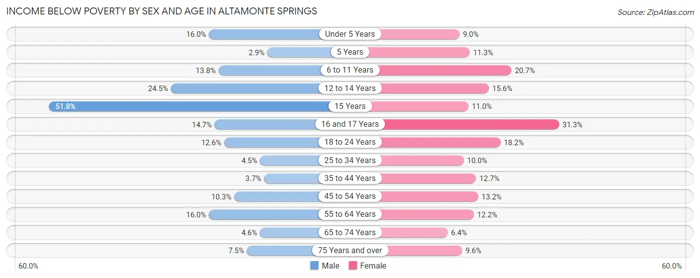 Income Below Poverty by Sex and Age in Altamonte Springs