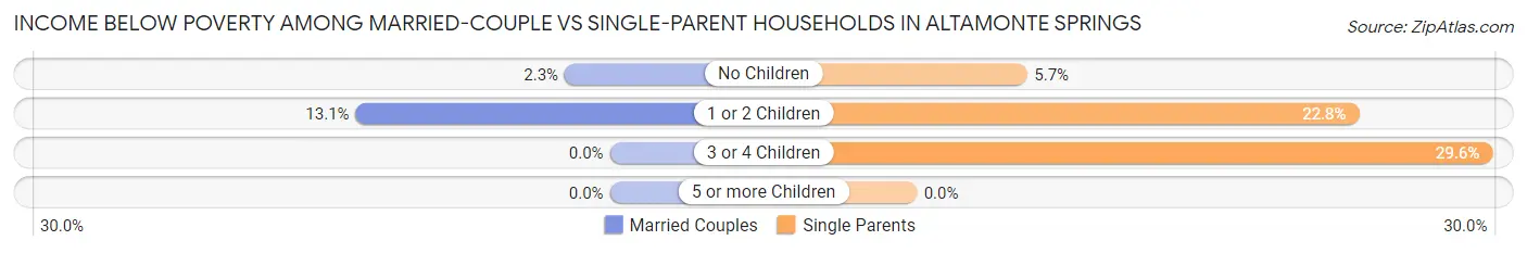 Income Below Poverty Among Married-Couple vs Single-Parent Households in Altamonte Springs