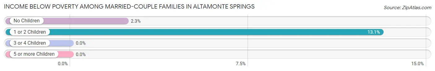 Income Below Poverty Among Married-Couple Families in Altamonte Springs