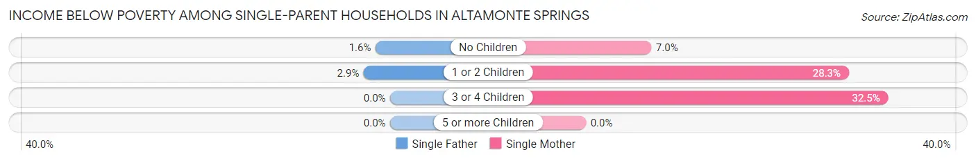 Income Below Poverty Among Single-Parent Households in Altamonte Springs