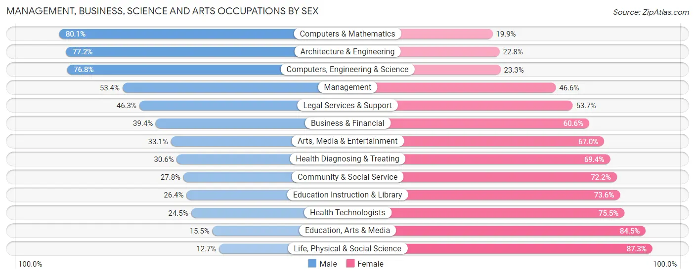 Management, Business, Science and Arts Occupations by Sex in Altamonte Springs
