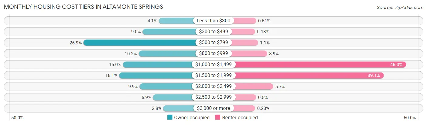 Monthly Housing Cost Tiers in Altamonte Springs