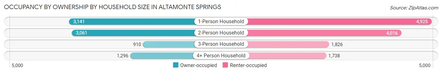 Occupancy by Ownership by Household Size in Altamonte Springs