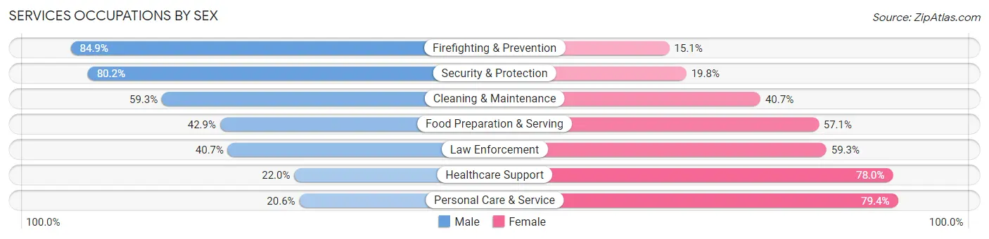 Services Occupations by Sex in Altamonte Springs