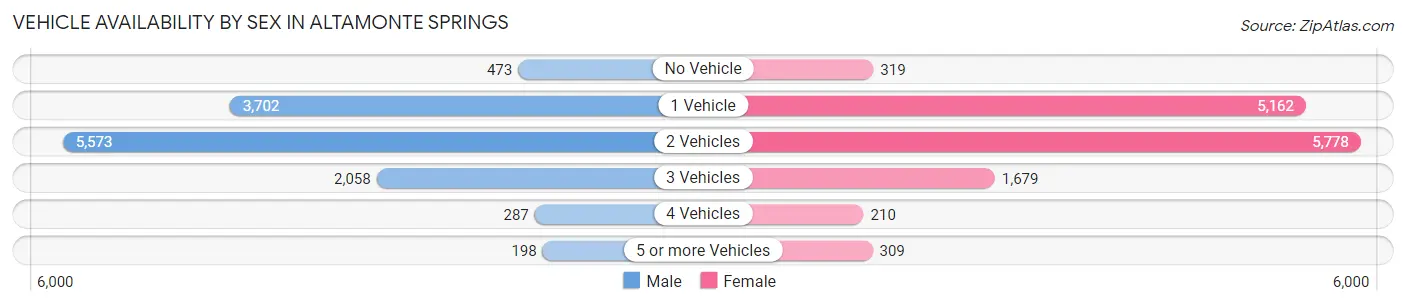 Vehicle Availability by Sex in Altamonte Springs