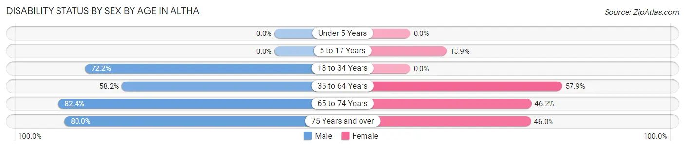 Disability Status by Sex by Age in Altha