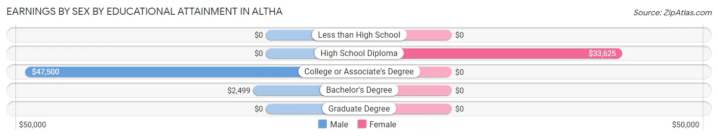 Earnings by Sex by Educational Attainment in Altha