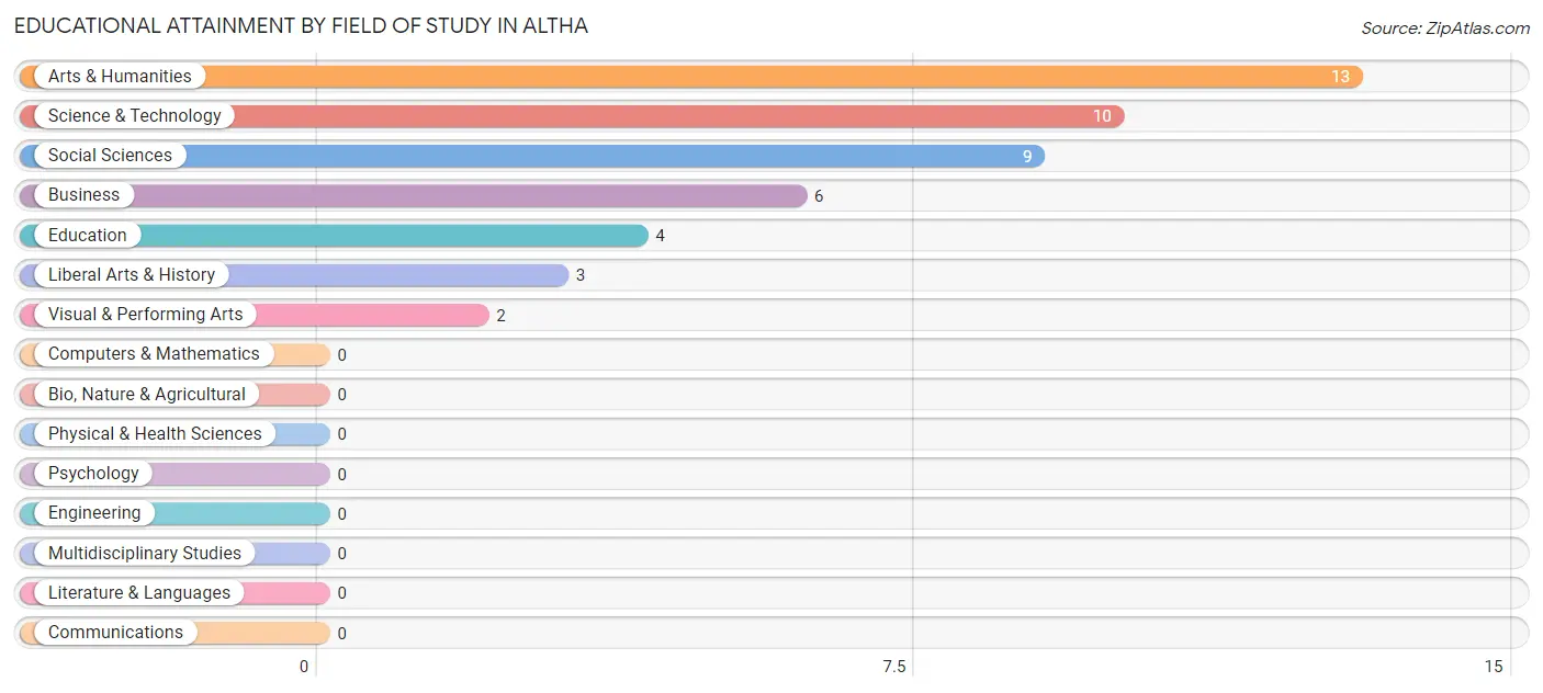 Educational Attainment by Field of Study in Altha