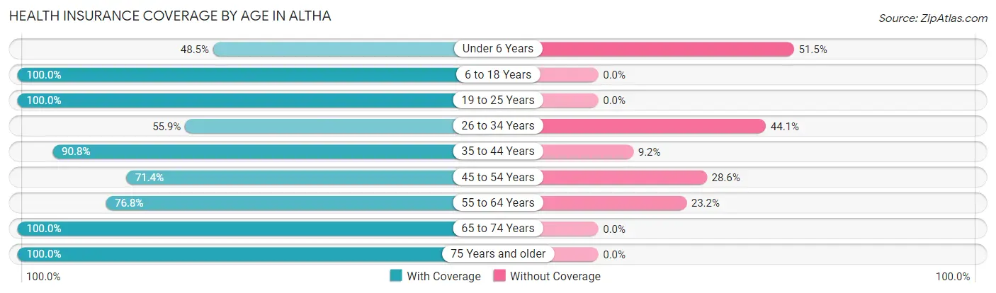 Health Insurance Coverage by Age in Altha