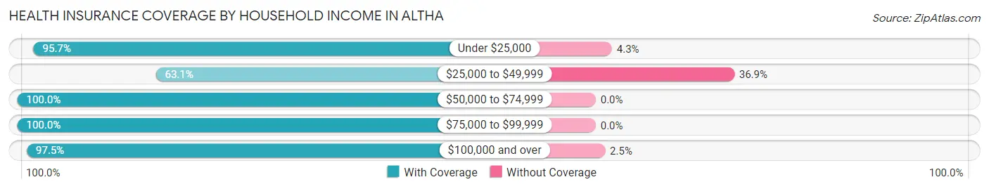 Health Insurance Coverage by Household Income in Altha