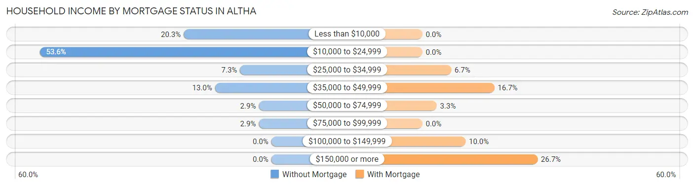 Household Income by Mortgage Status in Altha